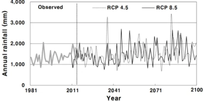 Fig. 5 Annual rainfall from 1981 to 2100수역 (습지 및 수역)의 6 개 토지이용으로 재분류하였다. 토지