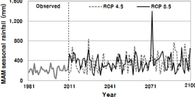 Fig. 8 Probable rainfall under the RCP8.5 scenario
