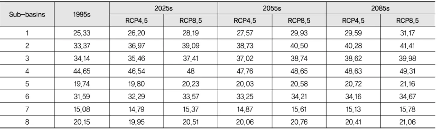 Table 3 Impervious area under the RCP4.5 and 8.5 scenarios (unit: %) (Kim et al., 2013) Sub-basins 1995s 2025s 2055s 2085s RCP4.5 RCP8.5 RCP4.5 RCP8.5 RCP4.5 RCP8.5 1 25.33  26.20  28.19  27.57  29.93  29.59  31.17  2 33.37  36.97  39.09  38.73  40.50  40.