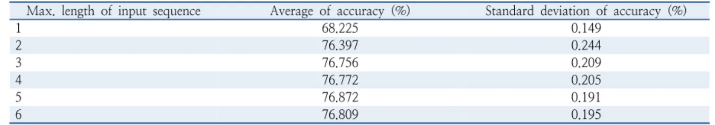 Table 1.  Result of the model performance evaluation. Average and standard deviation calculated with validation dataset when  h=64