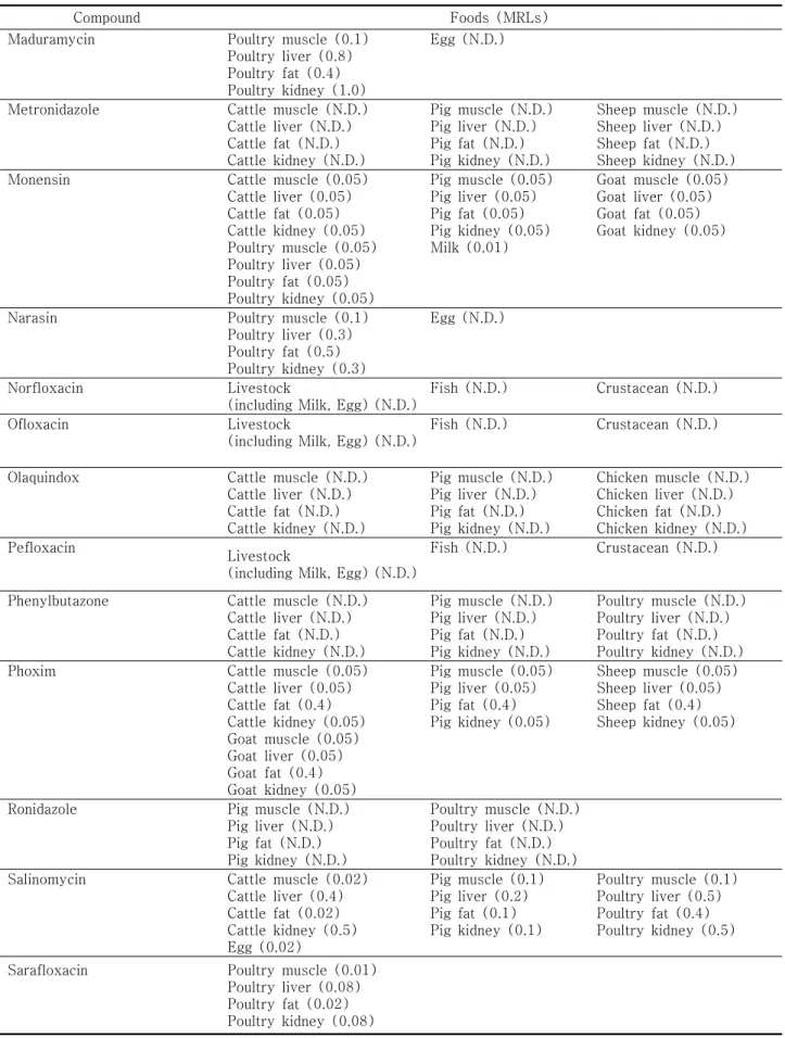 Table  5.  List  of  veterinary  drugs  MRLs  newly  established  in  2008  ( continued )
