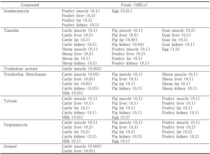 Table  5.  List  of  veterinary  drugs  MRLs  newly  established  in  2008  ( continued )