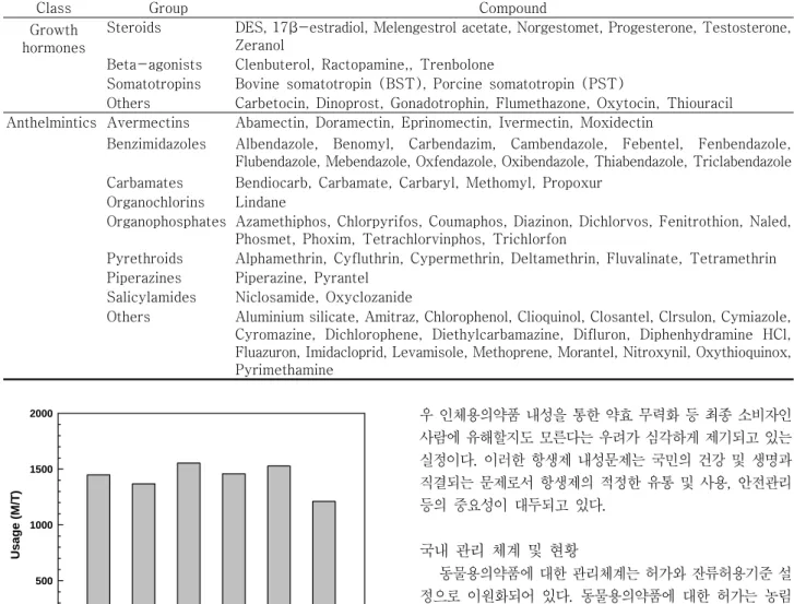 Table  1.  Classification  of  veterinary  drugs   (Continued)