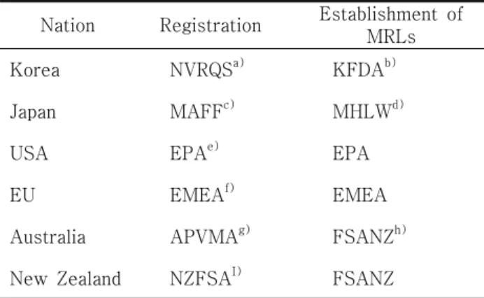Table 3. Global organization for registration and establi- establi-shment  of  MRLs  for  veterinary  drugs.