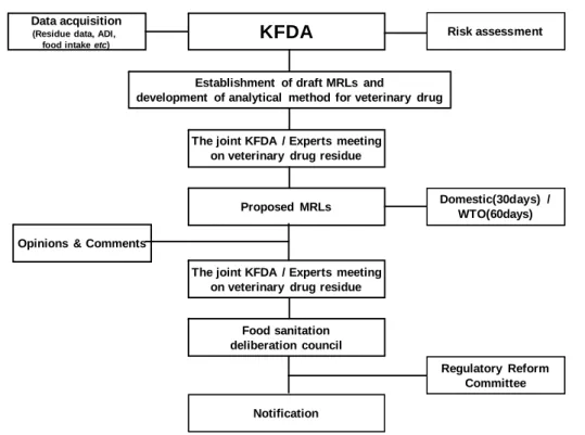 Fig.  2.  Procedure  for  establishment  of  veterinary  drug  MRLs  in  Korea.