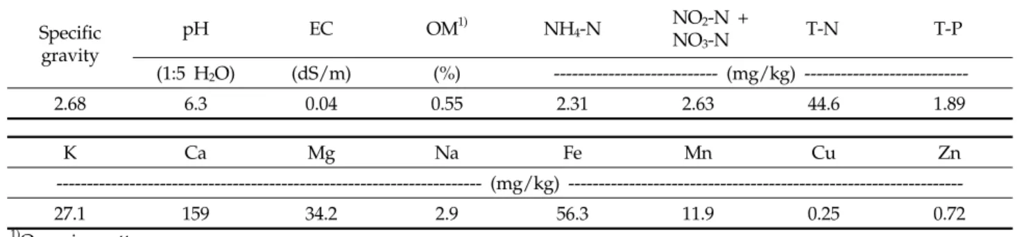Table 2. Physico-chemical characteristics of the sand used Specific gravity pH EC OM 1) NH 4 -N         NO 2 -N +         NO3-N T-N T-P (1:5 H 2 O) (dS/m) (%)  (mg/kg)  ---------------------------2.68 6.3 0.04 0.55 2.31 2.63 44.6 1.89 K Ca Mg Na Fe Mn Cu Z