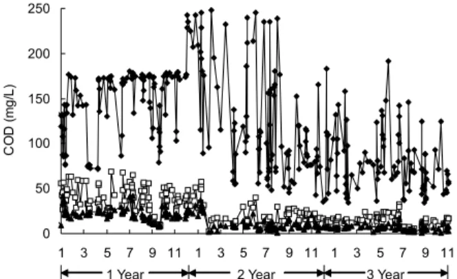 Fig. 3. Variations of BOD in the water in constructed  wetlands. ( ：Raw water,  ：Treated water in aerobic  area,  ：Effluent)