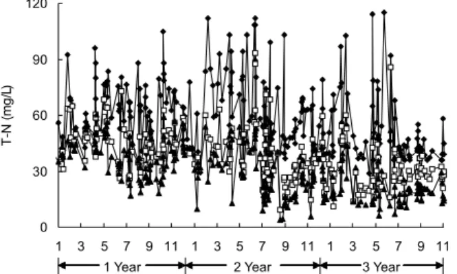 Fig. 6. Variations of T-N in the water in constructed  wetlands. ( ：Raw water,  ：Treated water in aerobic  area,  ：Effluent)