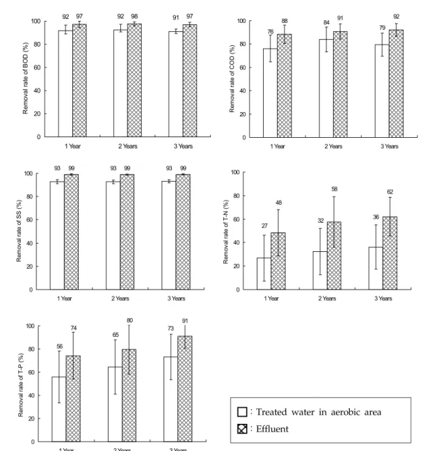 Fig. 8. Removal rate of BOD, COD, SS, T-N and T-P for 3 years after sewage treatment.
