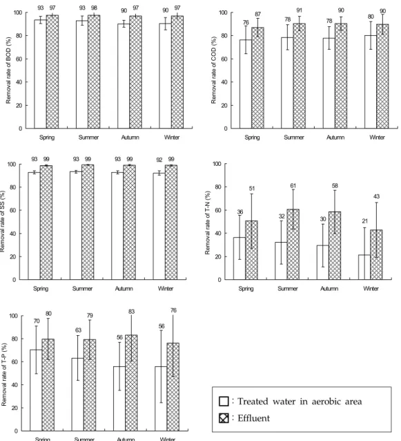 Fig. 9. Removal rate of BOD, COD, SS, T-N and T-P in constructed wetland on seasons.