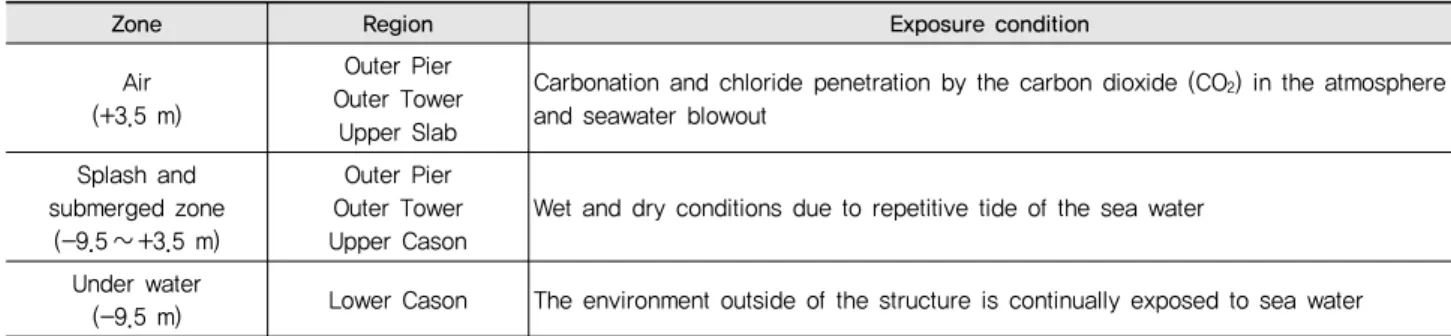 Table 1 Environmental exposure grade of the site and the bridge