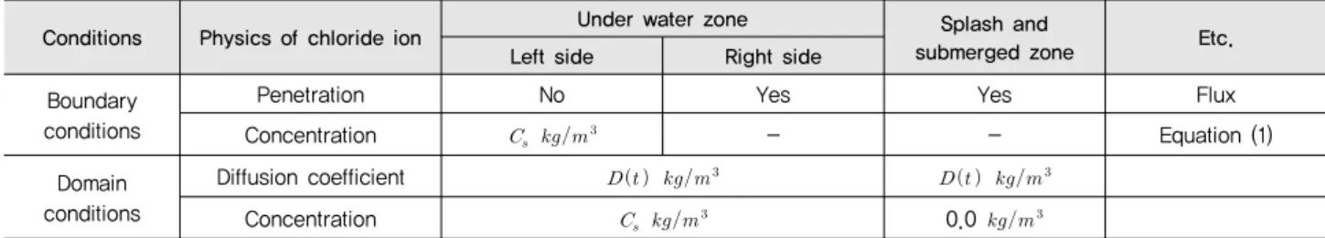 Table 3 Model parameters