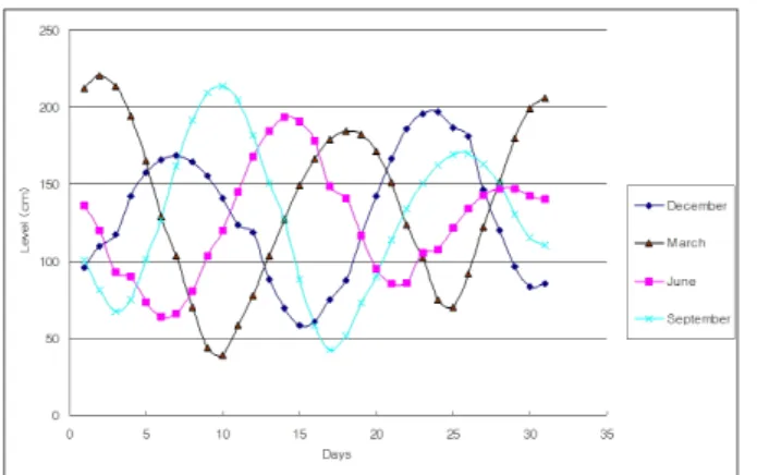 Fig. 3 Chloride distributions due to moving seawater source  depending on time