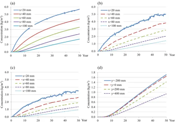 Fig. 5 Chloride (   )-depth (  )-time (year) profiles at height (a) -200, (b) +200 and (c) +400 mm, and (d) Chloride (   )-height (  )-time (year) profiles at depth 100 mm