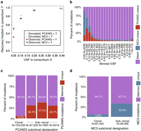 Fig. 3 Recoverability simulation and effects of subclones on mutation concordance. a Observed recovery rate of PCAWG variants in MC3 (red) and of MC3 variants in PCAWG (blue), alongside sequencing noise simulations calculated from random draws of a binomia