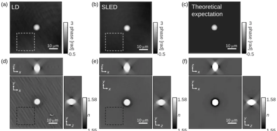 Fig. 3. Coherent noise reduction in ODT. A polystyrene bead with a diameter of 7 µm