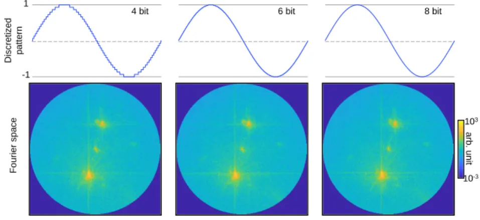 Fig. 6. Discretized sinusoidal patterns and their Fourier space generated by four, six and