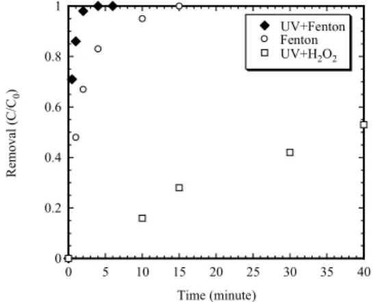 Fig. 3. Effect of pH on 3-chlorophenol degradation by the  UV-Fenton process(Experimental conditions: Co= 