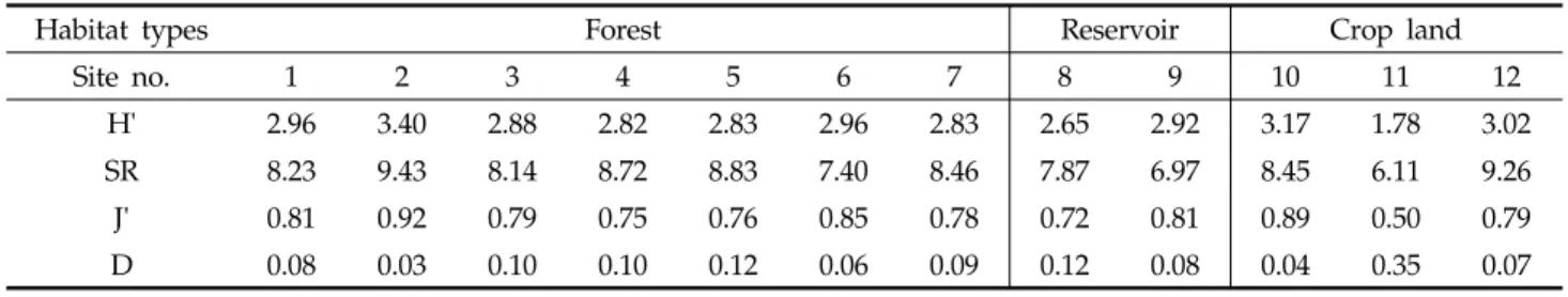 Table 3. Species diversity of soil invertebrates collected at each site