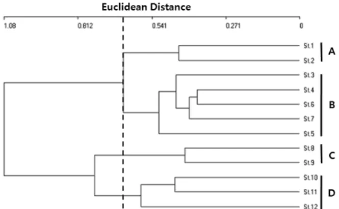 Fig. 2. Dendrogram of cluster analysis based on  invertebrate species composition. A = Mixed broad-l eaved forest, B = Plantation or pure forest, C =  Reservoir, D = Crop land.