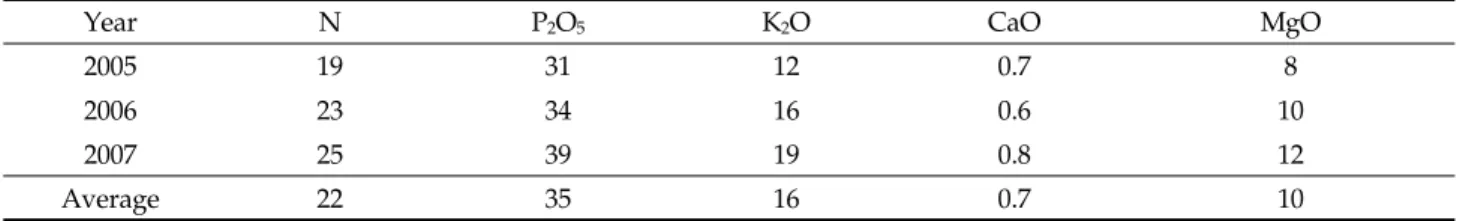 Table 1. Chemical components of the rice bran used in the study (g kg -1  fresh weight)