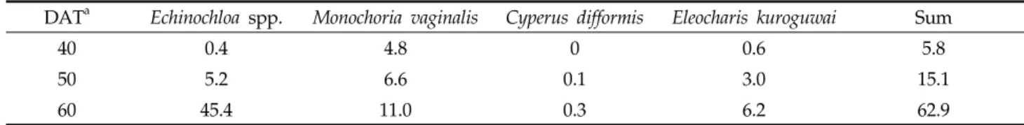 Table 2. Weed occurrence as expressed by dry weight (g m -2 ) over time in the paddy field