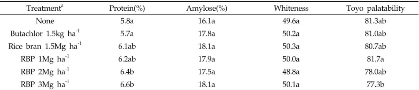 Table 5. Effect of rice bran application on rice quality as compared with conventional herbicide treatment