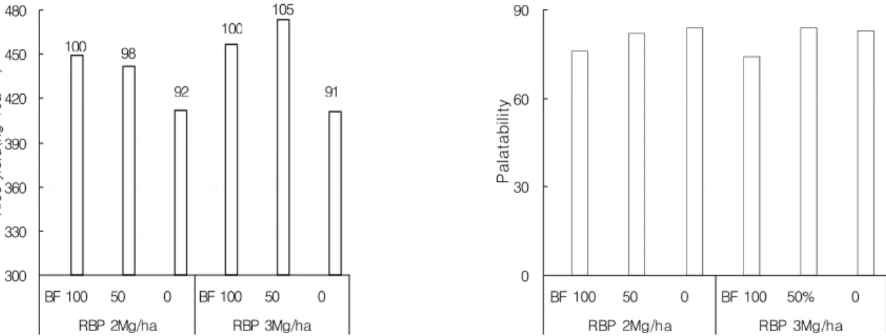 Table 6. Effect of reduced herbicide application on dry weight of weeds (g m -2 ) and weed control at 60 days after  transplanting as compared with recommended application rate, 1.5 kg ha -1