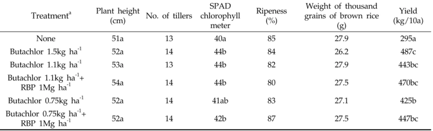 Table 7. Effect of reduced herbicide application on rice growth characteristics at early growth stage, 35 days after  transplanting, and rice yield after harvesting as compared with recommended application rate, 1.5 kg ha -1
