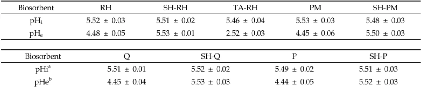 Table 1. The changes in pH of artificial wastewater after reaction with each biosorbent Biosorbent RH SH-RH TA-RH PM SH-PM pH i 5.52 ± 0.03 5.51 ± 0.02 5.46 ± 0.04 5.53 ± 0.03 5.48 ± 0.03 pH e 4.48 ± 0.05 5.53 ± 0.01 2.52 ± 0.03 4.45 ± 0.06 5.50 ± 0.03 Bio