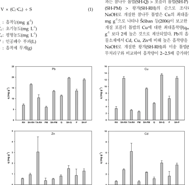 Fig. 1. Adsorption capacities(mg g -1 ) of heavy metal ions(Cd, Cu, Pb and Zn) from aqueous solutions by different sources  of biosorbents with and without chemical modification