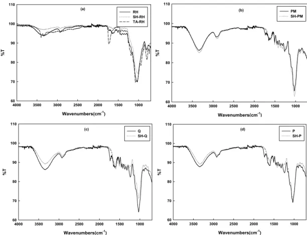 Fig. 3. FT-IR spectrum of different sources of biosorbents with and without chemical modification