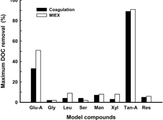 Fig. 1. Treatment of model compounds by coagulation and  ion exchange.
