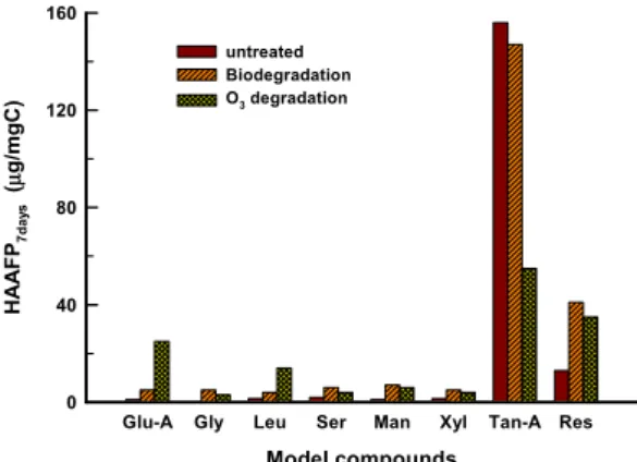 Fig. 5. Effect of biodegradation and ozone degradation on  HAAFP of model compounds.