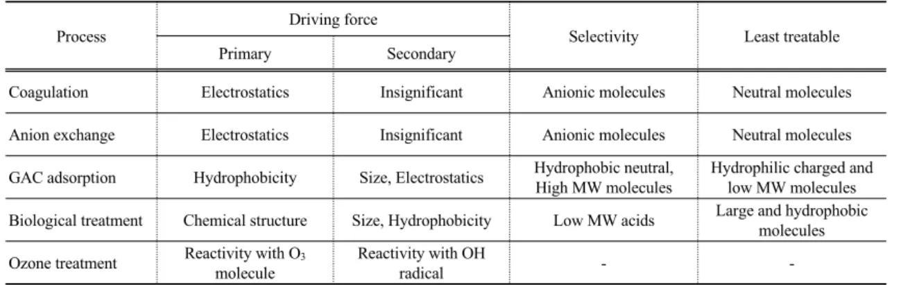 Table 3. Selectivity of NOM removal processes