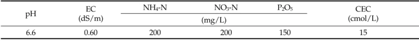 Table 1. Selected chemical properties of nursery bed soil used in the experiment pH EC (dS/m) NH 4 -N NO 3 -N P 2 O 5 CEC (cmol/L) (mg/L) 6.6 0.60 200 200 150 15제시되고 있다