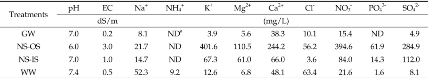 Table 3. Selected chemical properties of different sources of irrigation water used in the experiment