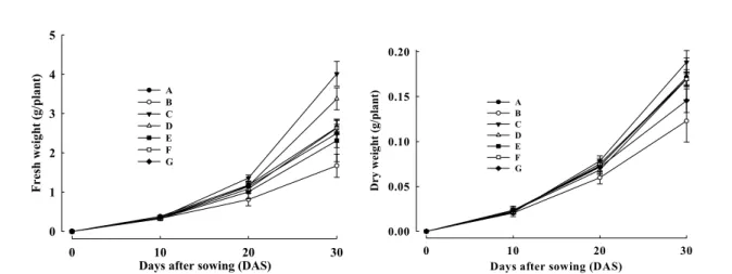 Fig. 1. Changes in fresh weight and dry weight of Chinese cabbage seedling by different sources of irrigation water  treatments