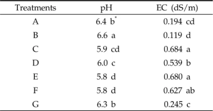 Table 6. The pH and EC values of nursery bed soil by  different sources of irrigation water treatments