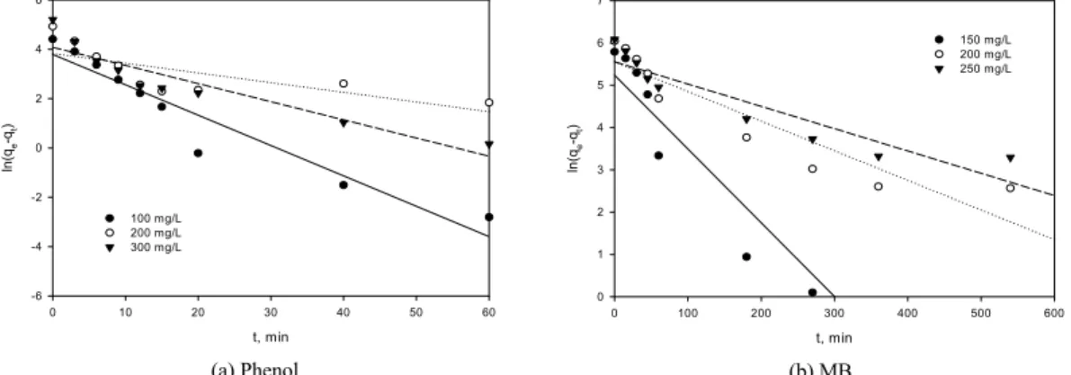 Fig. 3. Fit of adsorption kinetics at different initial concentrations of phenol and MB by the pseudo-second-order model.