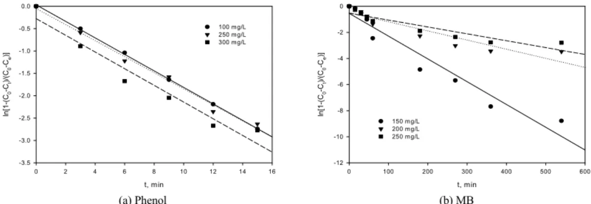 Fig. 4. Fit of adsorption kinetics at different initial concentrations of phenol and MB by the reversible-first-order model.