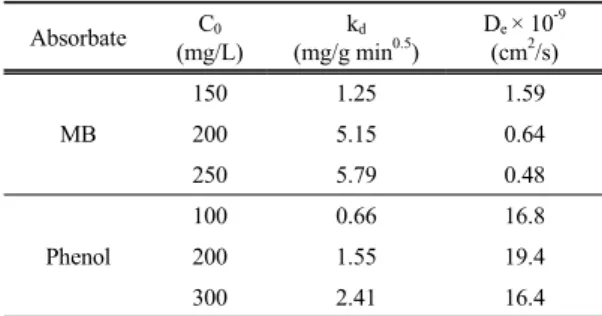 Fig. 7. Adsorption isotherm of phenol and MB at different temperature (activated carbon = 0.05 g (MB) and 0.1 g (phenol),  solution volume = 100 mL, agitation = 200∼250 rpm, pH = 6).
