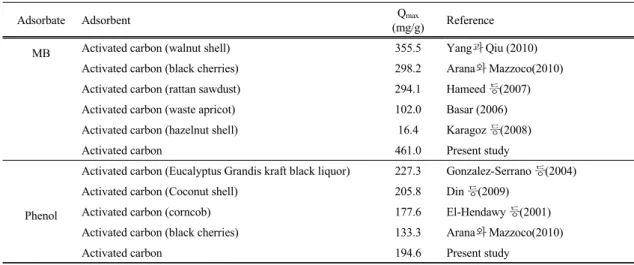 Table 3. Langmuir constants for the adsorption of phenol  and MB Adsorbate Temperature (K) q m  (mg/g) k L  (l/g) r 2 MB 298.15 461.0 0.843 0.999 313.15 502.2 1.493 0.999 328.15 605.8 1.628 0.999 Phenol 298.15 194.6 0.063 0.974 313.15 191.7 0.039 0.973 328