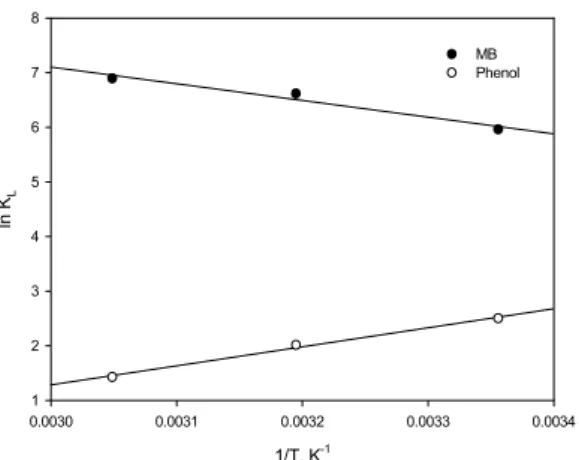 Table 5. Thermodynamic parameters for the adsorption of phenol and MB on the activated carbon