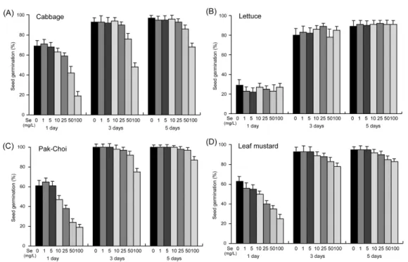 Fig. 1. Effects of selenium concentration on seed germination of 4 vegetables. (A) Cabbage, (B) Lettuce, (C) Pak-choi,  (D) Leaf mustard