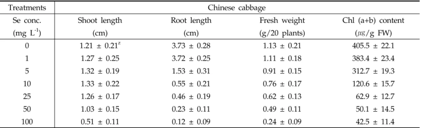 Table 2. Growth characteristics of lettuce sprout as affected by selenium treatments with various concentrations