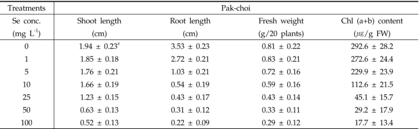 Table 3. Growth characteristics of pak-choi sprout as affected by selenium treatments with various concentrations