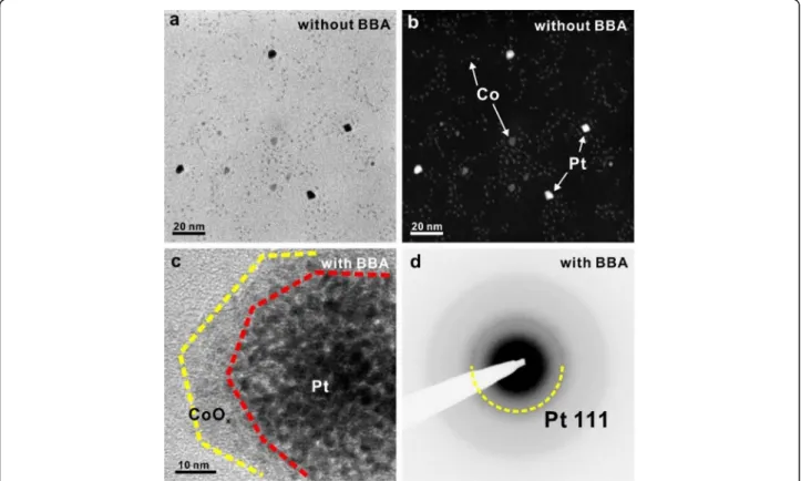 Fig. 2 TEM image of Pt/CoOx nanocomposite (a) Bright-field and (b) dark-field STEM images of Pt and Co nanoparticles without using a BBA additive during synthesis
