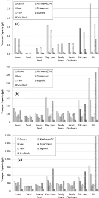 Table 4 Characteristic sediment particle sizes for different soil texture in the empirical equation proposed by Skaggs et al