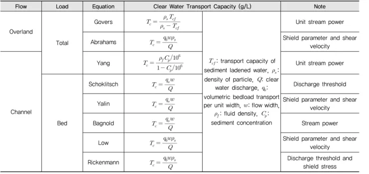 Table 1 Equations for calculating sediment transport capacity (revised from Hessel et al., 2007)